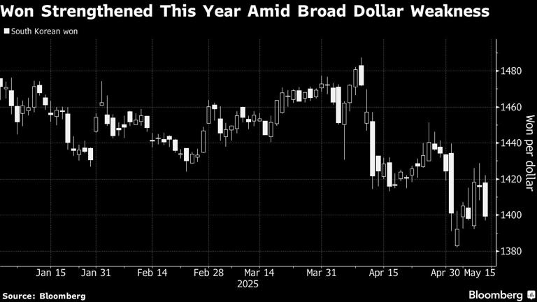 Won Strengthened This Year Amid Broad Dollar Weakness