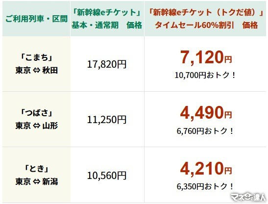 JR東日本、新幹線eチケットで初の「タイムセール」実施 最大60
