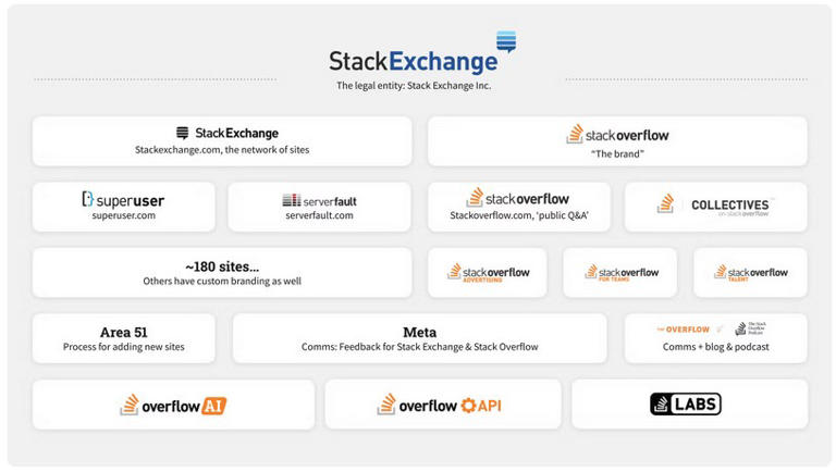 Stack Overflow: un rebranding contro la concorrenza della AI