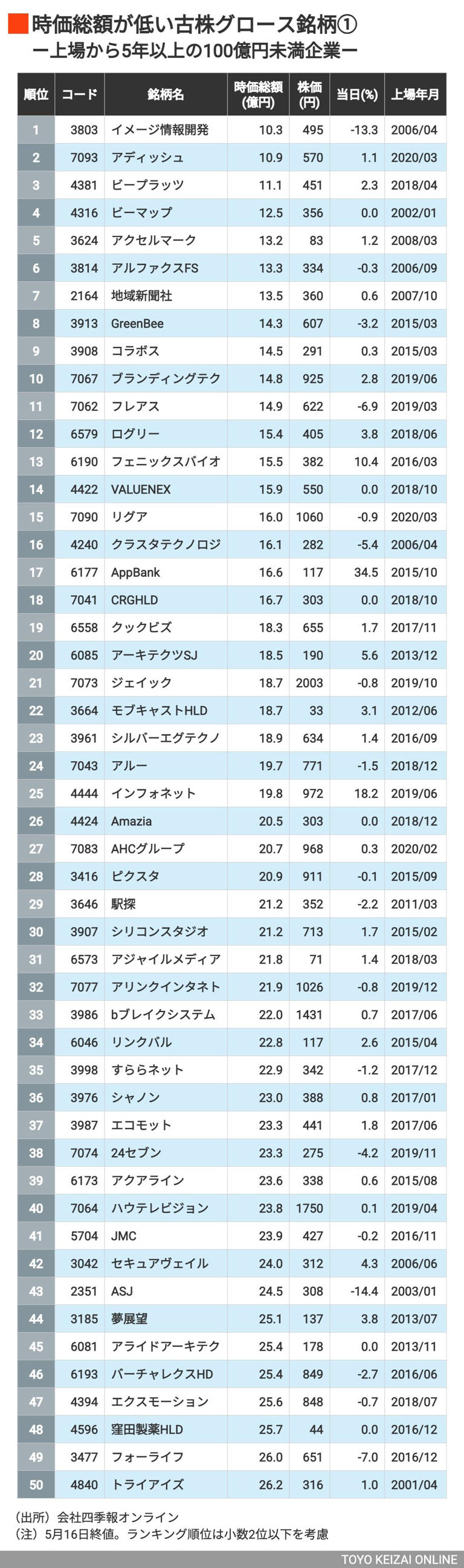 東証グロース｢上場5年以上で100億円未達｣201社