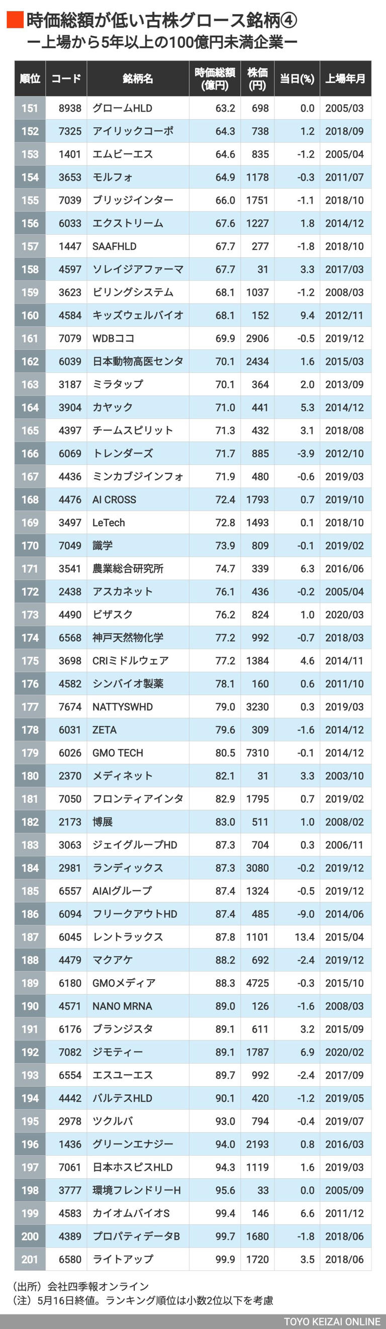東証グロース｢上場5年以上で100億円未達｣201社
