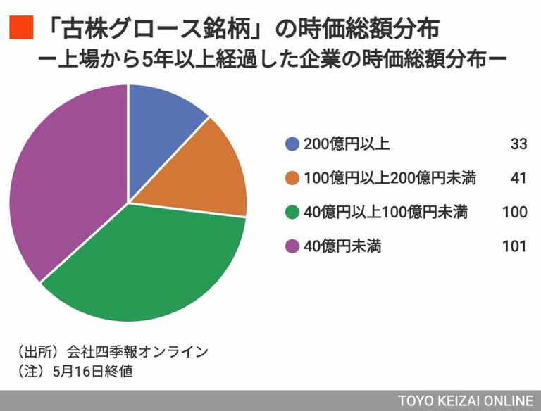 東証グロース｢上場5年以上で100億円未達｣201社