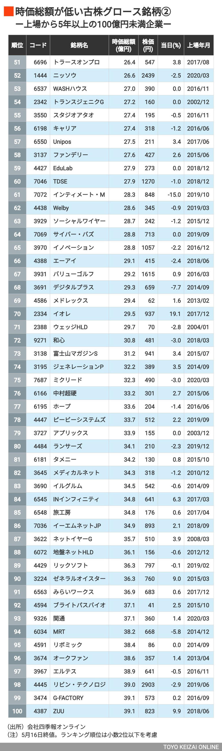 東証グロース｢上場5年以上で100億円未達｣201社