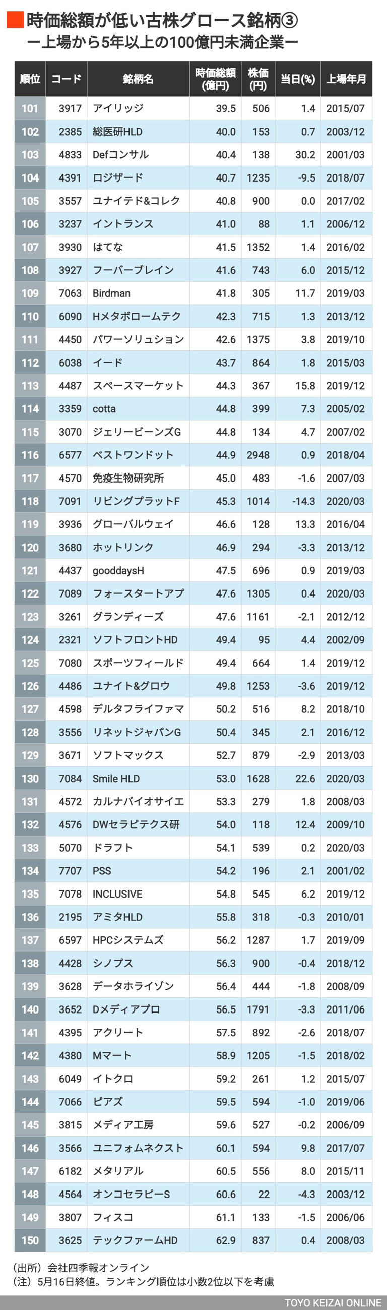 東証グロース｢上場5年以上で100億円未達｣201社
