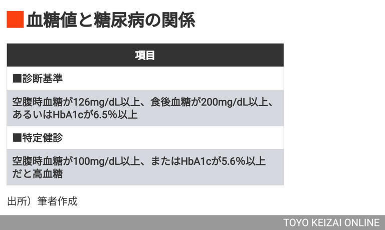 失明した40代男性にみる｢高血糖放置｣の恐ろしさ