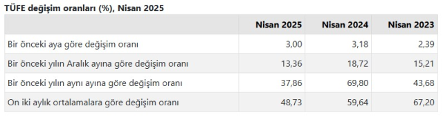 Nisan ayı enflasyonu belli oldu