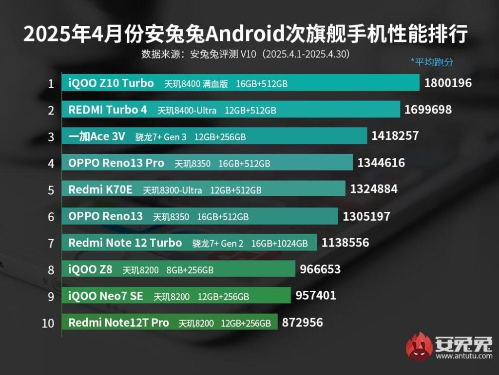 iQOO Z10 Turbo Leads AnTuTu April 2025 Mid-Range Rankings
