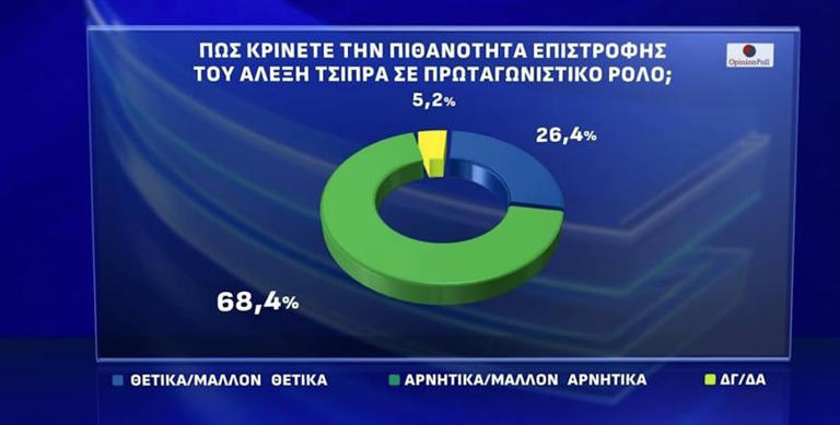 Δημοσκόπηση επιστροφή Τσίπρα (ACTION24)