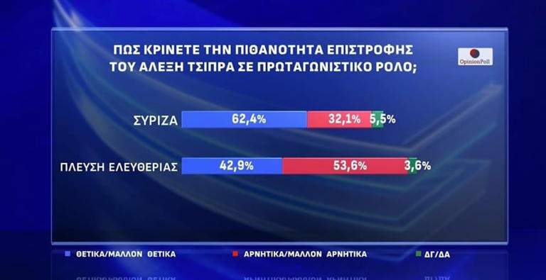 Δημοσκόπηση επιστροφή Τσίπρα (ACTION24)