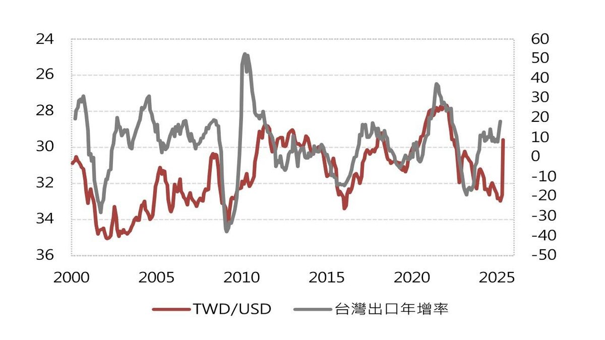 台幣短短二日暴升台新金李鎮宇分析：兩大事件導致而非趨勢