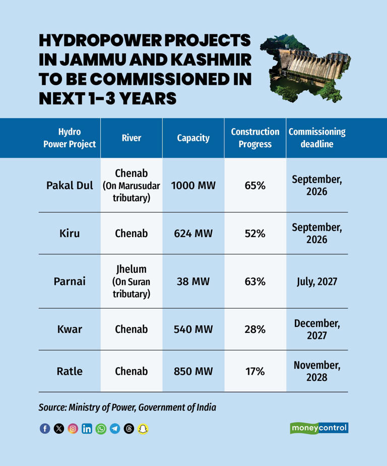 Hydropower projects in Jammu and Kashmir_r