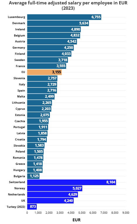 Ο μέσος μισθός σε όλη την Ευρώπη: Οι χώρες με τις υψηλότερες αμοιβές, πού βρίσκεται η Ελλάδα - 1