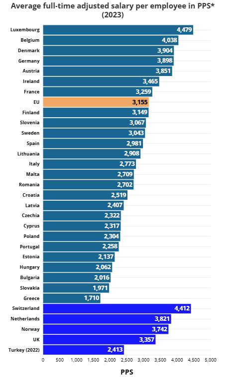 Ο μέσος μισθός σε όλη την Ευρώπη: Οι χώρες με τις υψηλότερες αμοιβές, πού βρίσκεται η Ελλάδα - 2