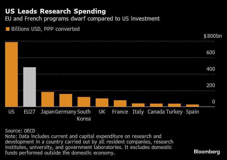 US Leads Research Spending | EU and French programs dwarf compared to US investment
