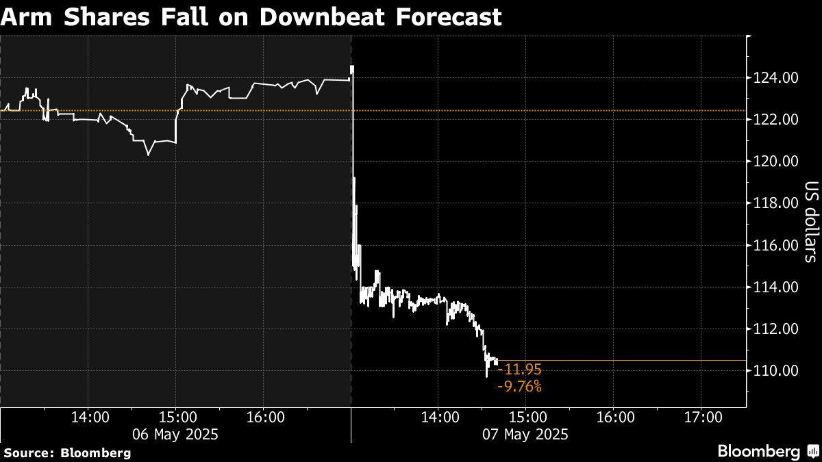 アームＡＤＲ急落、さえない売上高見通し－業界の減速懸念強まる