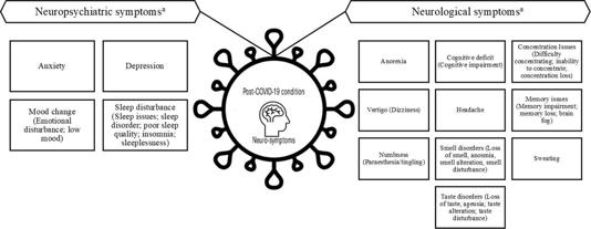Reported neurological and neuropsychiatric symptoms related to Post-COVID-19 condition (PCC). Credit: PLOS One (2025). DOI: 10.1371/journal.pone.0314892