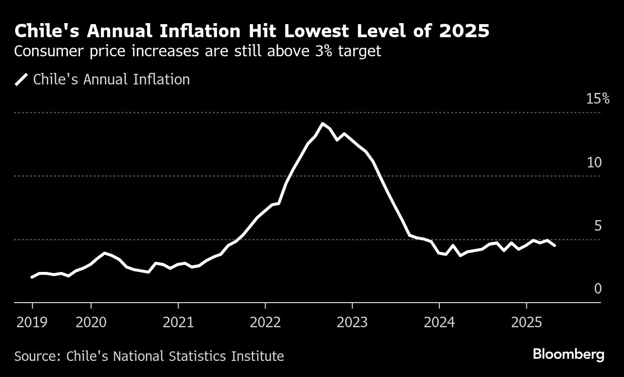 Chile Annual Inflation Slows as Policymakers Keep Guard Against Price ...