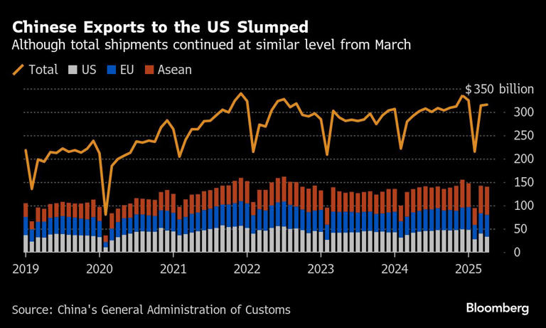 Chinese Exports to US Slump 21% But Soar to Rest of Asia, Europe