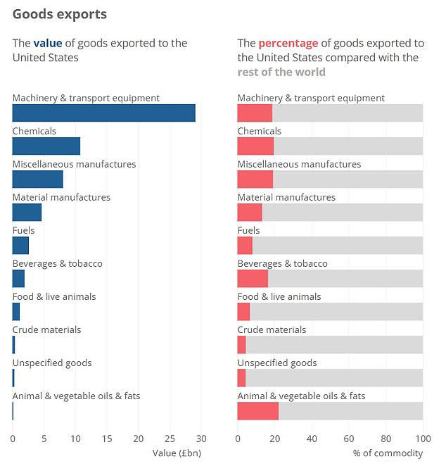 التجارة الإجمالية في السلع بين الولايات المتحدة والمملكة المتحدة متوازنة إلى حد كبير ، حيث تم تصدير 59.3 مليار جنيه إسترليني إلى الولايات المتحدة و 57.1 مليار جنيه إسترليني مستوردة
