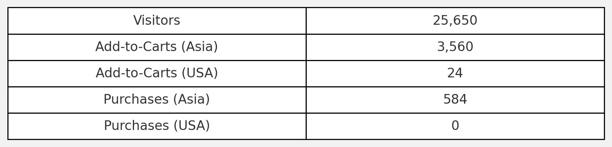 The results from Afina's A/B test, showing 0 purchases for the more expensive Made-in-USA version of its shower head. Afina