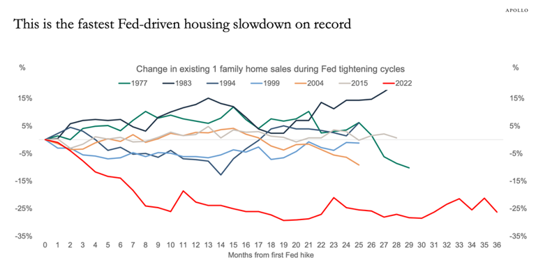 Fed-driven housing slowdown. (Apollo Global)