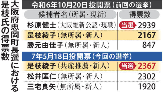 維新不祥事が追い風に、大阪で共産系の自治体トップ誕生 埼玉と長野に続き現職首長3人目