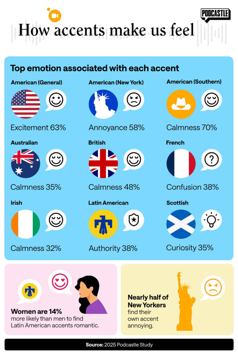 New York accents are hated by a majority of Americans — and a shocking