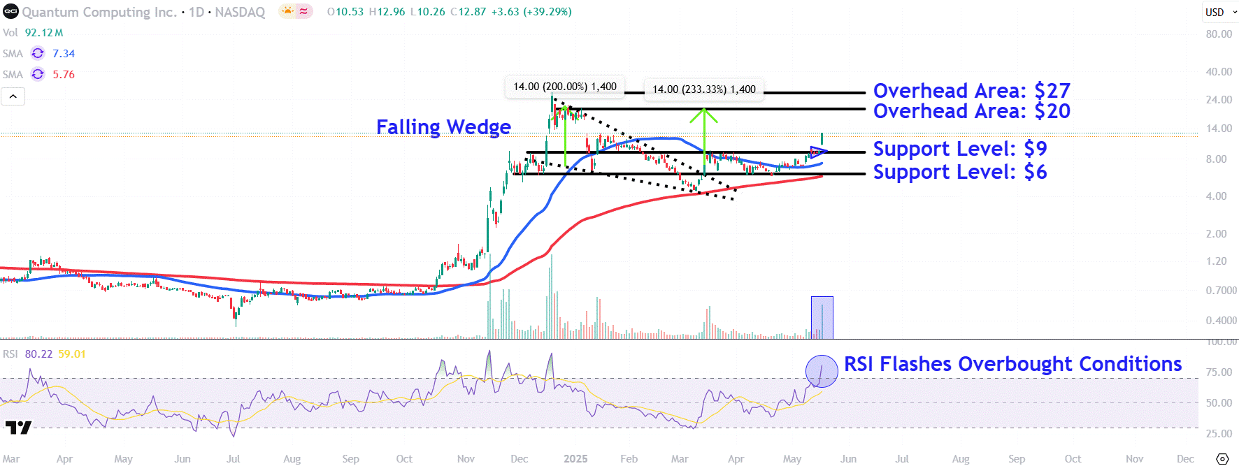 Quantum Computing Stock Tumbles After Last Week's 50 Surge—Watch These