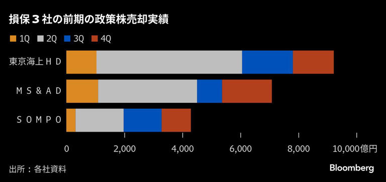 東京海上HDなど損保3社、今期政策株1兆4000億円売却－高水準続く