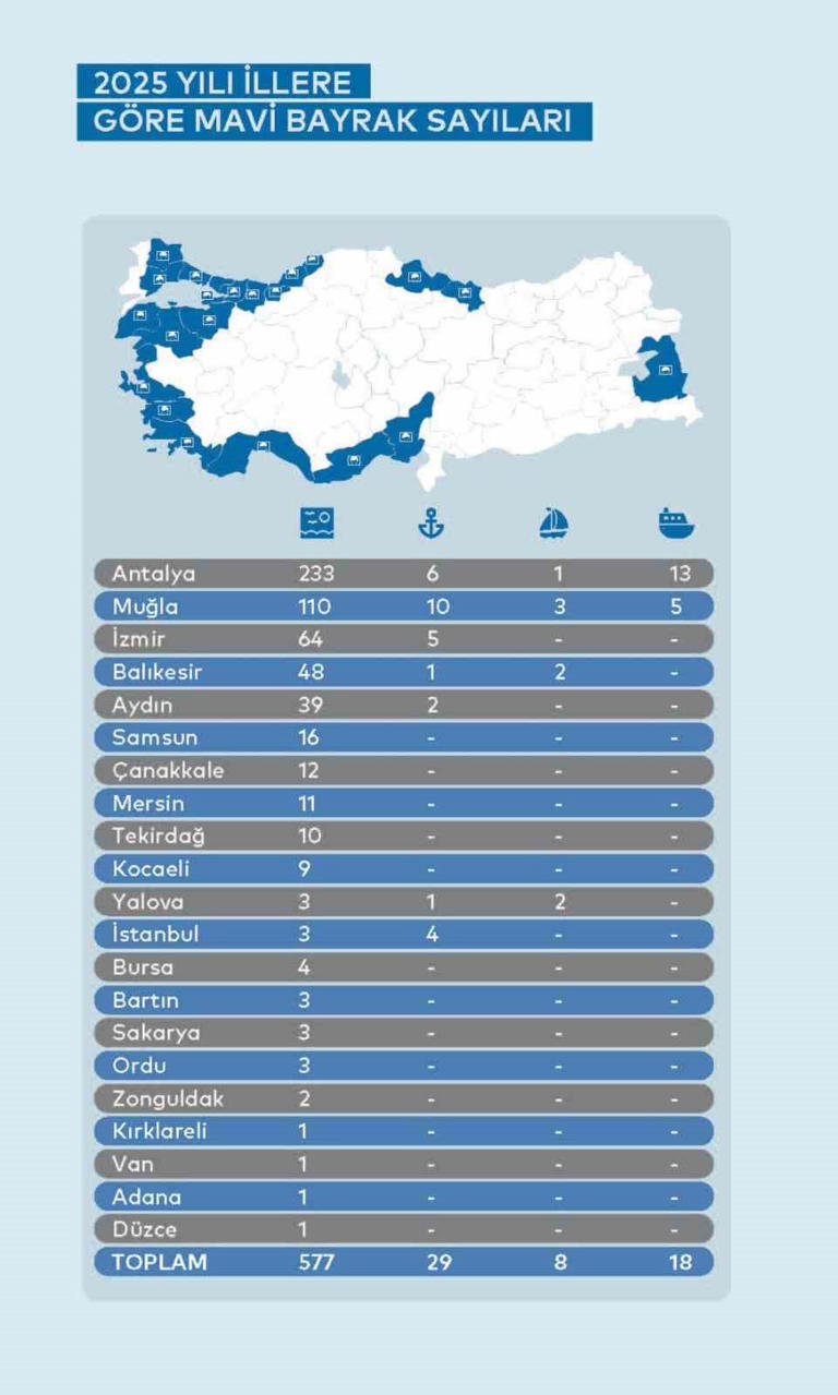 TÜRKİYE, 577 PLAJLA MAVİ BAYRAKLI PLAJ SAYISINDA DÜNYADA ÜÇÜNCÜ SIRADAKİ YERİNİ KORURKEN, 233 PLAJIYLA ANTALYA ZİRVEDE YER ALDI.