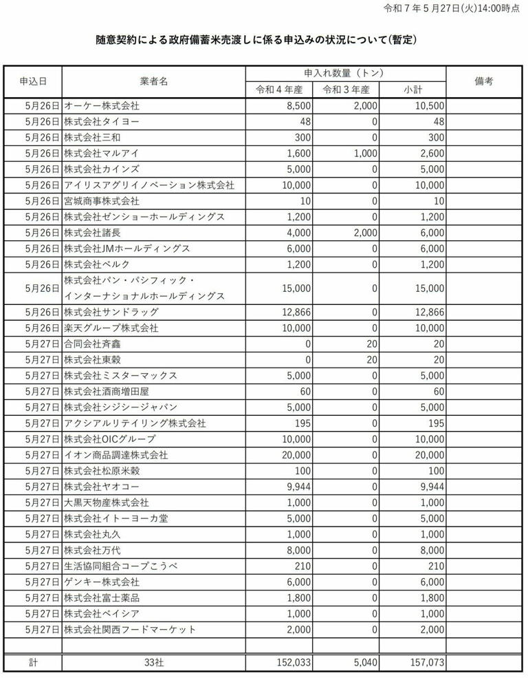 5キロ2000円｣備蓄米に消費者は飛び付くのか