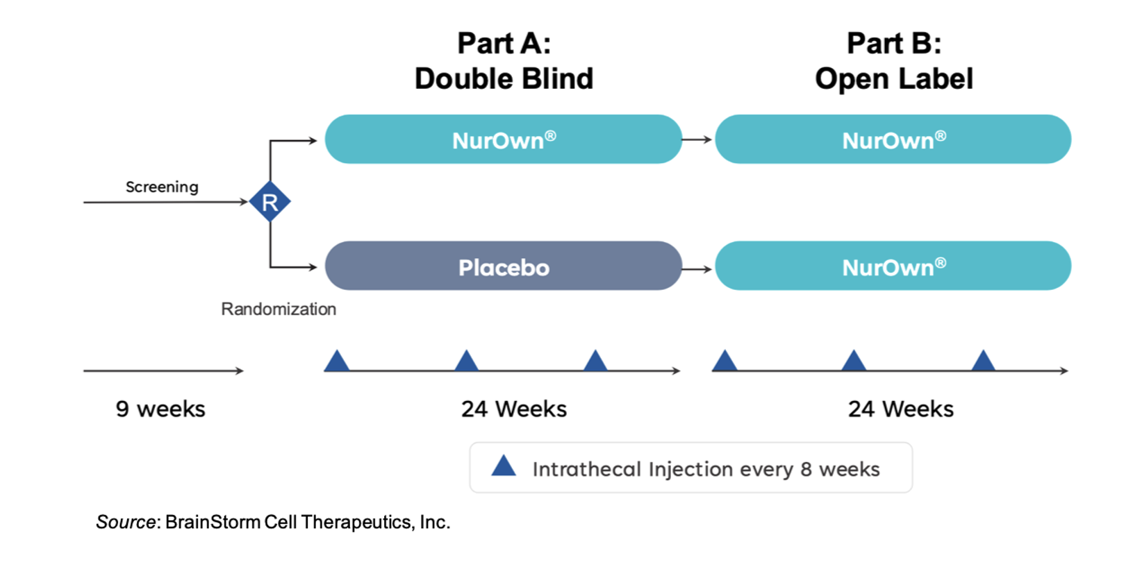 BCLI: Receives Regulatory Clearance to Initiate Phase 3b ALS Trial…