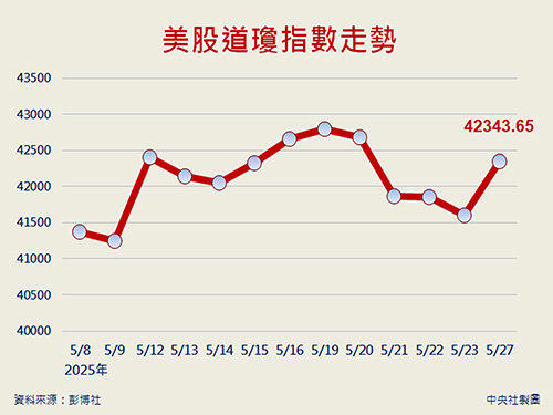 道瓊指數漲740點