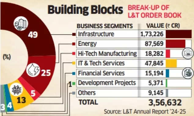 How L&T aims to create a multi-billion dollar defence business driven by Modi government plans to modernise military