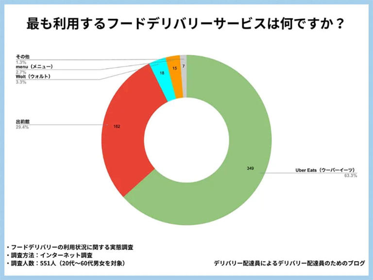 フードデリバリー、Uber Eatsと出前館で9割超え！なぜここまで選ばれる？