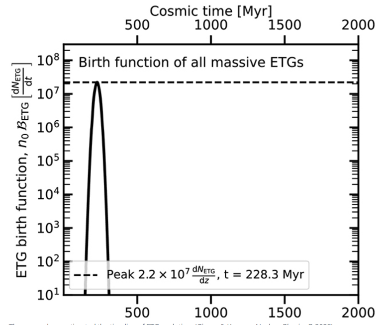  Selon le modèle simulé, la formation des ETGs aurait atteint un pic environ 228 millions d’années après le Big Bang, bien plus tôt que ne le prévoient les scénarios cosmologiques classiques. © Gjergo & Kroupa / Nuclear Physics B, 2025
