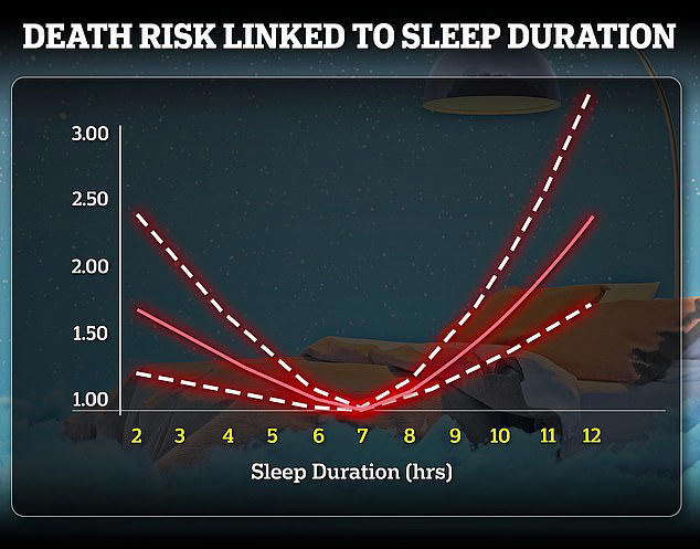 The length of time you sleep at night is also linked to increasing your chances of an early death