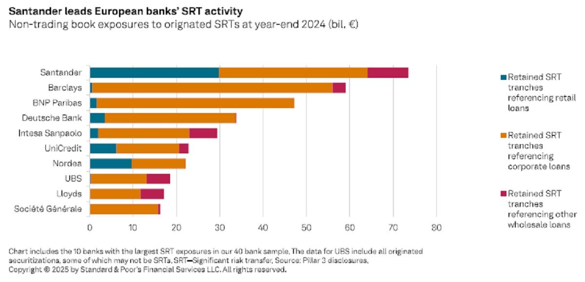 santander-unseats-barclays-as-europe-s-biggest-srt-issuer
