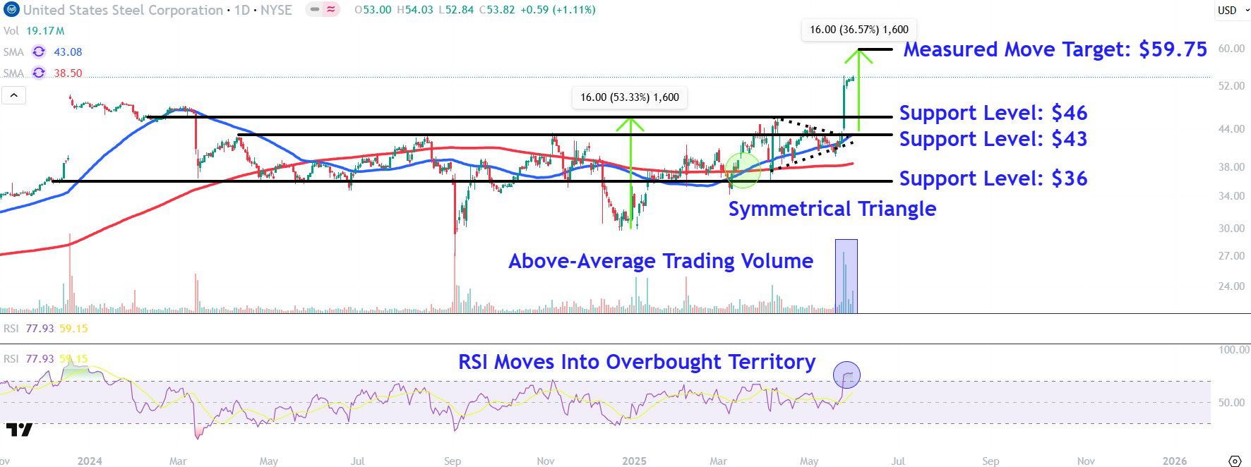 Watch These U.S. Steel Stock Price Levels as Trump Plans to Double