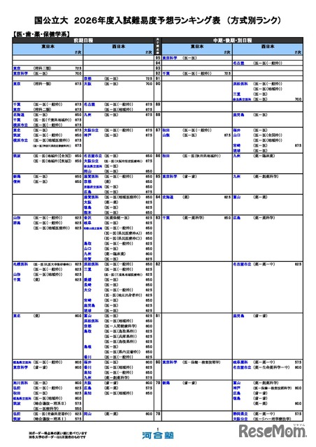 最新版 河合塾 2025年度 入試結果調査データ 2026 受験用 偏差値 大学受験2026】河合塾、入試難易予想ランキング表5月版…方式別ランク