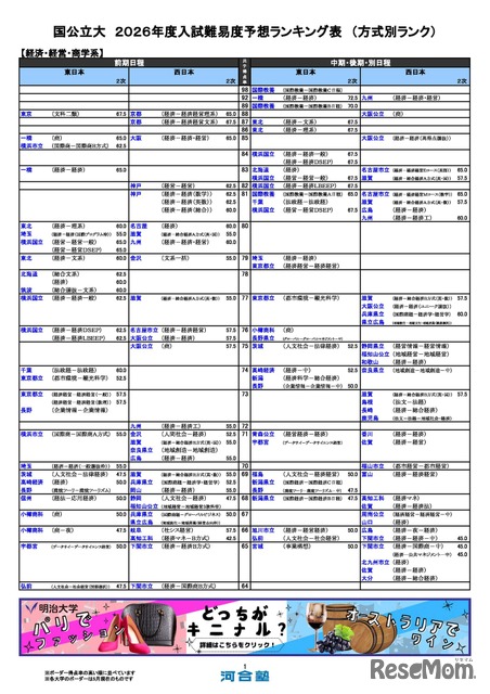 大学受験2026】河合塾、入試難易予想ランキング表5月版…方式別ランク