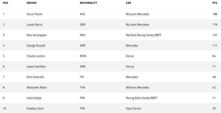 Así marcha el campeonato de pilotos de la F1 tras el GP de España
