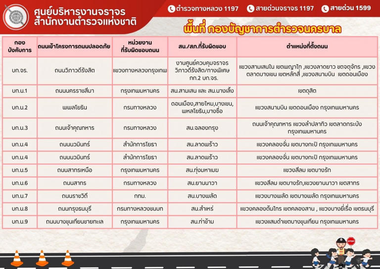 เช็กพิกัด "ถนน 94 จุด"ทั่วไทย ไม่สวมหมวกกันน็อกปรับแน่