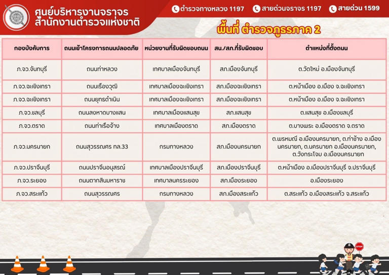 เช็กพิกัด "ถนน 94 จุด"ทั่วไทย ไม่สวมหมวกกันน็อกปรับแน่