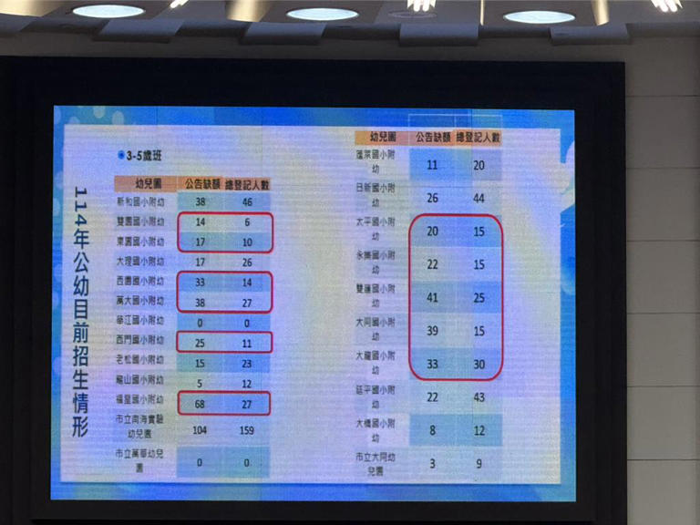 台北市公立幼兒園今年有招生分布不均問題，多校招不滿。國民黨市議員吳世正指出，市府應將資源用集中於提升公幼競爭力，並補助延長托育及寒暑假服務。市長蔣萬安回應，將全面盤點並將資源投入有實際需求項目。（徐佑昇攝）