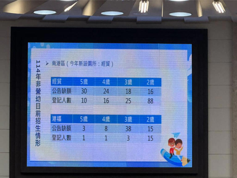 台北市公立幼兒園今年有招生分布不均問題，多校招不滿。國民黨市議員吳世正指出，市府應將資源用集中於提升公幼競爭力，並補助延長托育及寒暑假服務。市長蔣萬安回應，將全面盤點並將資源投入有實際需求項目。（徐佑昇攝）