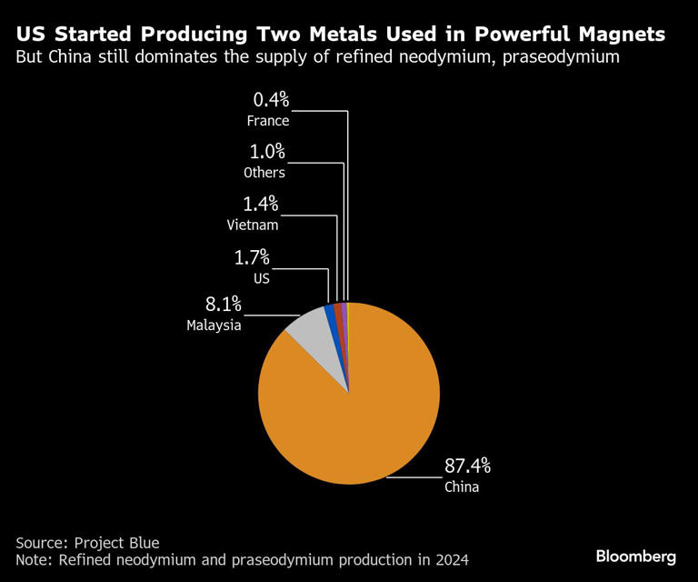 US Started Producing Two Metals Used in Powerful Magnets | But China still dominates the supply of refined neodymium, praseodymium