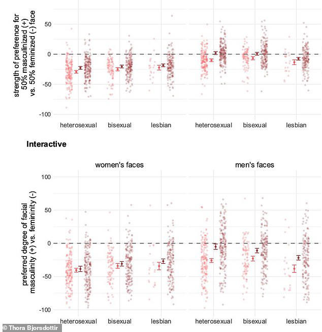 Bad News For Manly Men Women Prefer Blokes With More Feminine Faces