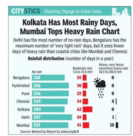 Bengaluru on edge as IMD warns of heavy rain, tech firms, MNCs switch to WFH