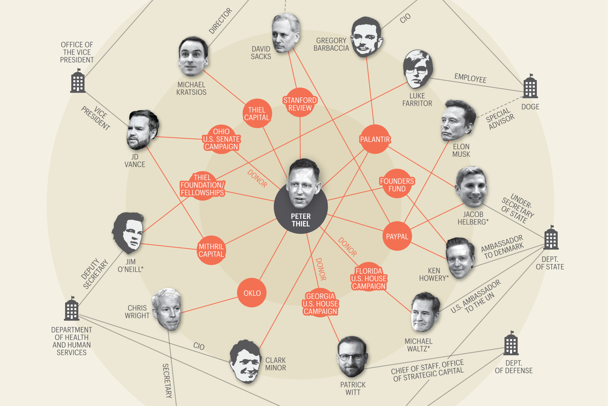 Peter Thiel’s protégés: A common thread runs through Trump’s tech team